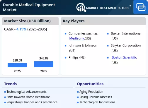 Durable Medical Equipment Market to reach USD 343.89 Billion by 2035 at 4.19% CAGR